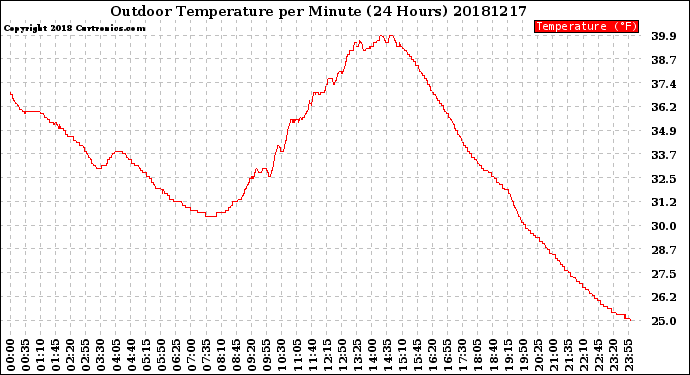 Milwaukee Weather Outdoor Temperature<br>per Minute<br>(24 Hours)