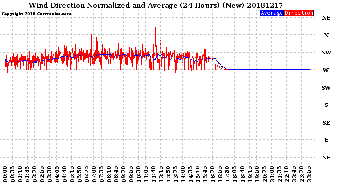 Milwaukee Weather Wind Direction<br>Normalized and Average<br>(24 Hours) (New)