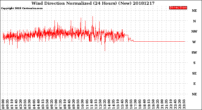 Milwaukee Weather Wind Direction<br>Normalized<br>(24 Hours) (New)