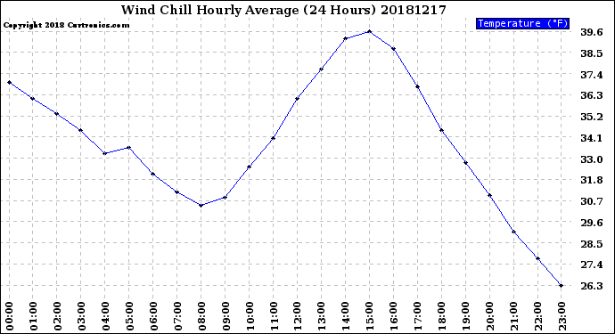 Milwaukee Weather Wind Chill<br>Hourly Average<br>(24 Hours)
