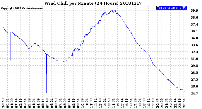 Milwaukee Weather Wind Chill<br>per Minute<br>(24 Hours)