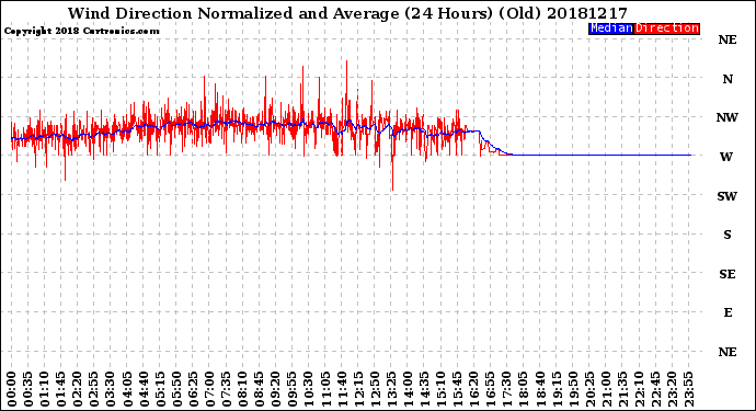 Milwaukee Weather Wind Direction<br>Normalized and Average<br>(24 Hours) (Old)