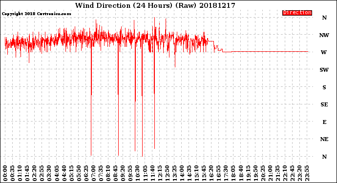 Milwaukee Weather Wind Direction<br>(24 Hours) (Raw)