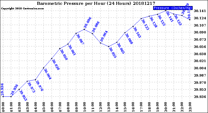 Milwaukee Weather Barometric Pressure<br>per Hour<br>(24 Hours)