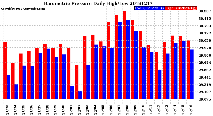 Milwaukee Weather Barometric Pressure<br>Daily High/Low
