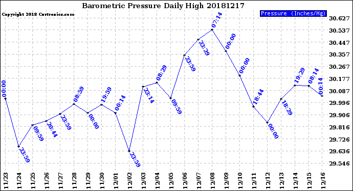 Milwaukee Weather Barometric Pressure<br>Daily High