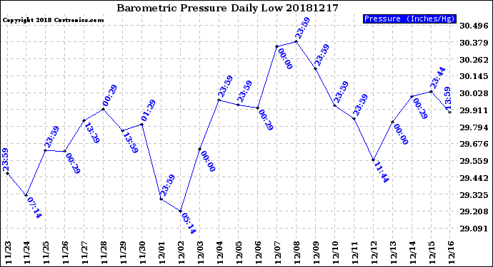 Milwaukee Weather Barometric Pressure<br>Daily Low