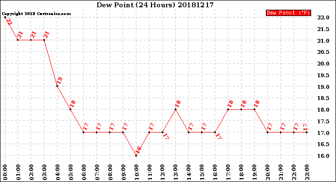 Milwaukee Weather Dew Point<br>(24 Hours)