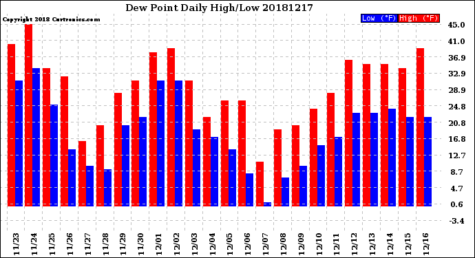 Milwaukee Weather Dew Point<br>Daily High/Low
