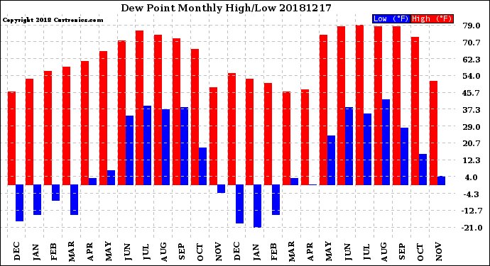 Milwaukee Weather Dew Point<br>Monthly High/Low