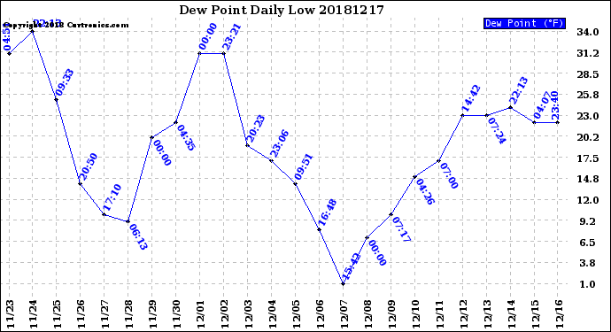 Milwaukee Weather Dew Point<br>Daily Low