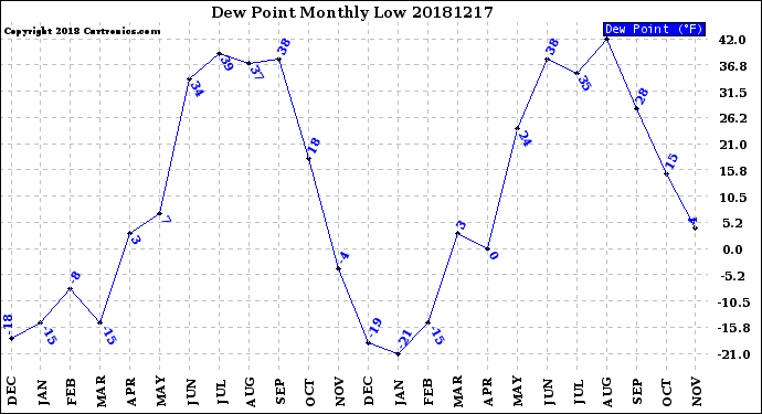 Milwaukee Weather Dew Point<br>Monthly Low