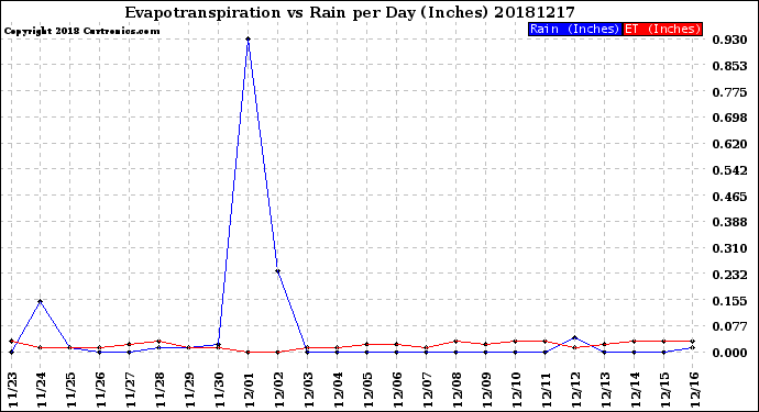 Milwaukee Weather Evapotranspiration<br>vs Rain per Day<br>(Inches)