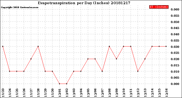 Milwaukee Weather Evapotranspiration<br>per Day (Inches)