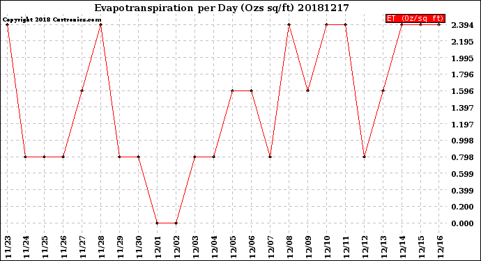 Milwaukee Weather Evapotranspiration<br>per Day (Ozs sq/ft)