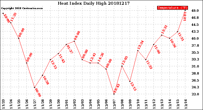 Milwaukee Weather Heat Index<br>Daily High