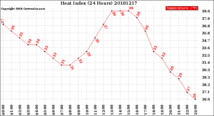 Milwaukee Weather Heat Index<br>(24 Hours)