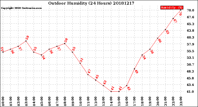 Milwaukee Weather Outdoor Humidity<br>(24 Hours)