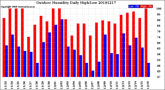 Milwaukee Weather Outdoor Humidity<br>Daily High/Low
