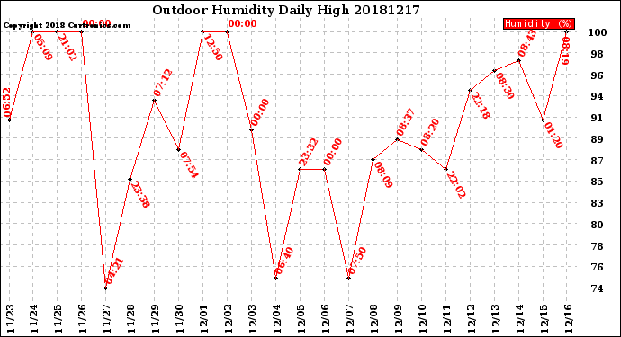 Milwaukee Weather Outdoor Humidity<br>Daily High