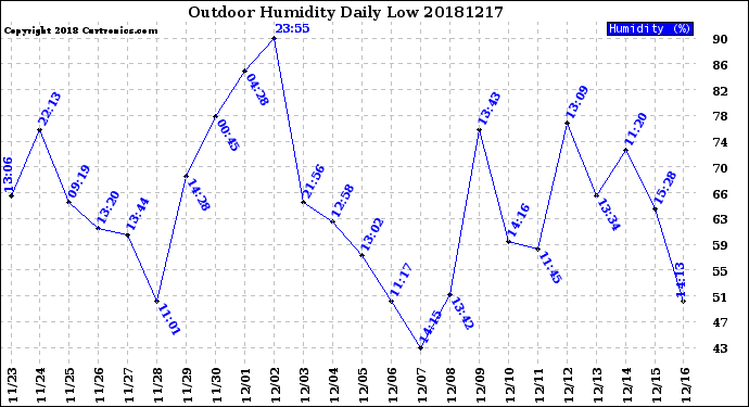 Milwaukee Weather Outdoor Humidity<br>Daily Low