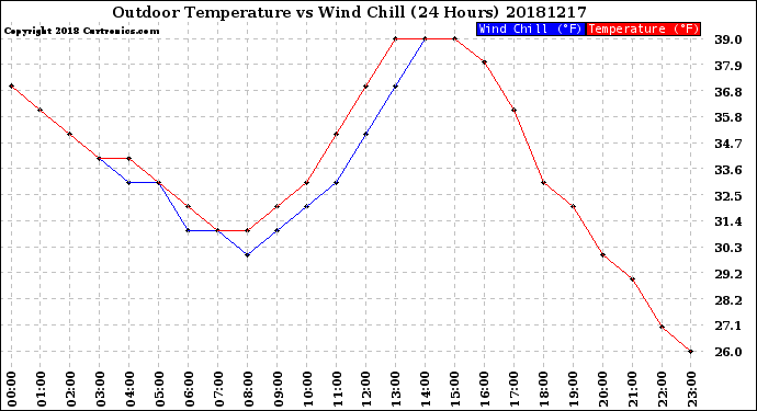 Milwaukee Weather Outdoor Temperature<br>vs Wind Chill<br>(24 Hours)
