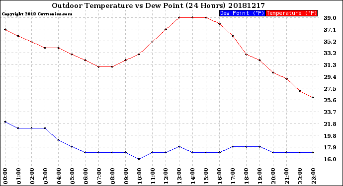 Milwaukee Weather Outdoor Temperature<br>vs Dew Point<br>(24 Hours)