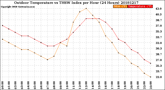 Milwaukee Weather Outdoor Temperature<br>vs THSW Index<br>per Hour<br>(24 Hours)