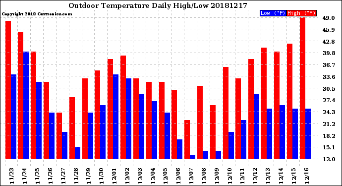 Milwaukee Weather Outdoor Temperature<br>Daily High/Low