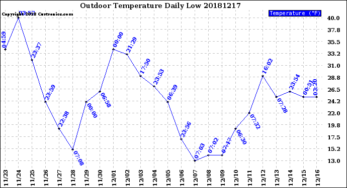 Milwaukee Weather Outdoor Temperature<br>Daily Low