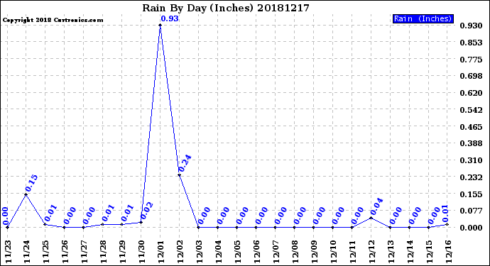 Milwaukee Weather Rain<br>By Day<br>(Inches)