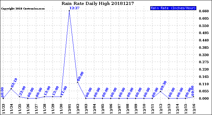 Milwaukee Weather Rain Rate<br>Daily High