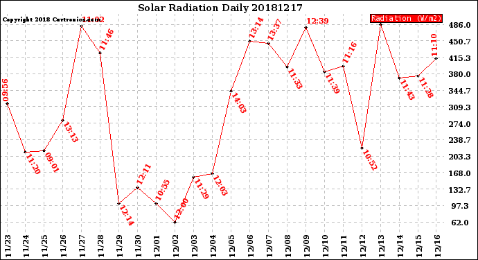 Milwaukee Weather Solar Radiation<br>Daily