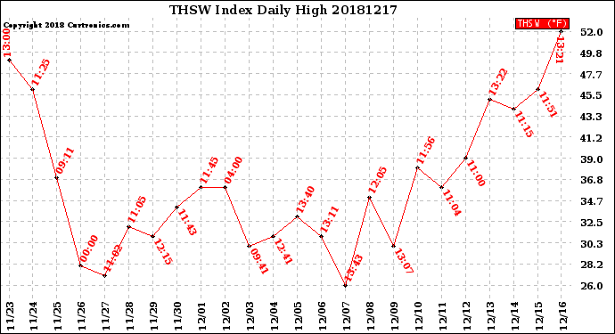 Milwaukee Weather THSW Index<br>Daily High