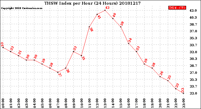 Milwaukee Weather THSW Index<br>per Hour<br>(24 Hours)
