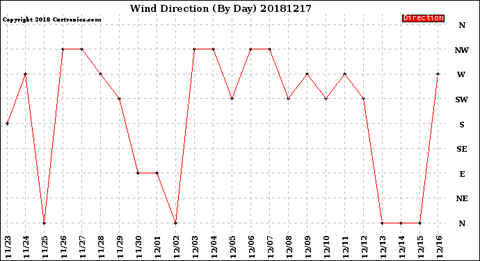 Milwaukee Weather Wind Direction<br>(By Day)