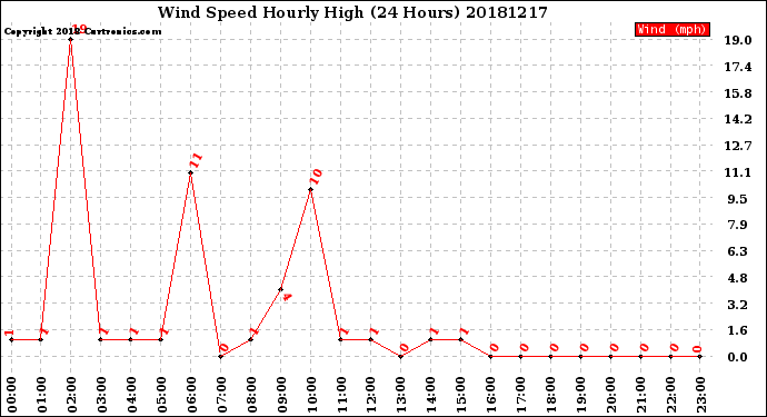 Milwaukee Weather Wind Speed<br>Hourly High<br>(24 Hours)