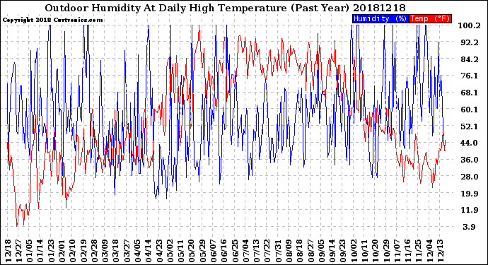 Milwaukee Weather Outdoor Humidity<br>At Daily High<br>Temperature<br>(Past Year)