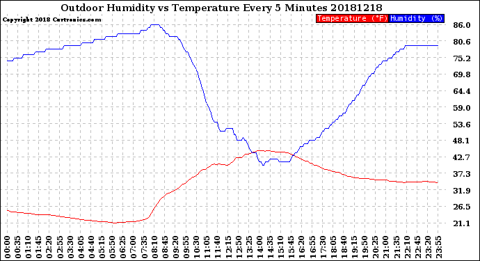 Milwaukee Weather Outdoor Humidity<br>vs Temperature<br>Every 5 Minutes