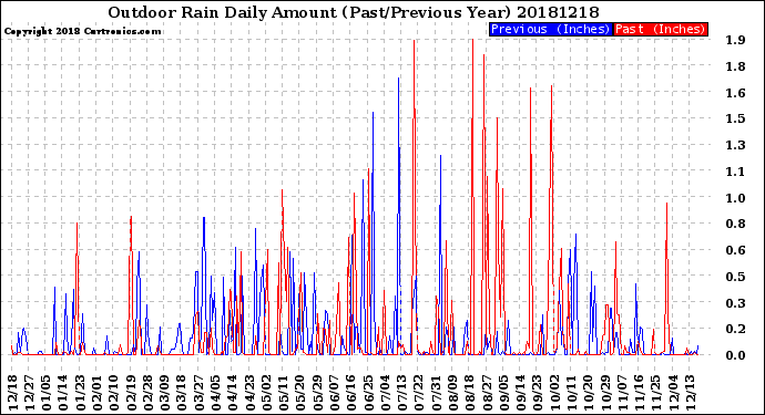 Milwaukee Weather Outdoor Rain<br>Daily Amount<br>(Past/Previous Year)