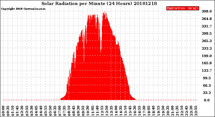 Milwaukee Weather Solar Radiation<br>per Minute<br>(24 Hours)