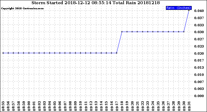 Milwaukee Weather Storm<br>Started 2018-12-12 08:55:14<br>Total Rain