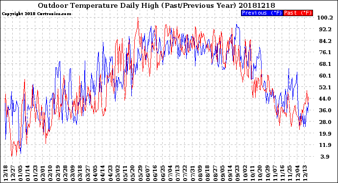 Milwaukee Weather Outdoor Temperature<br>Daily High<br>(Past/Previous Year)