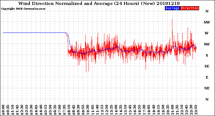 Milwaukee Weather Wind Direction<br>Normalized and Average<br>(24 Hours) (New)
