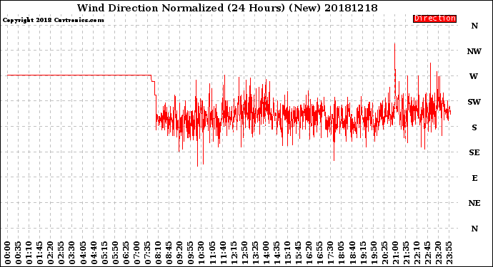 Milwaukee Weather Wind Direction<br>Normalized<br>(24 Hours) (New)