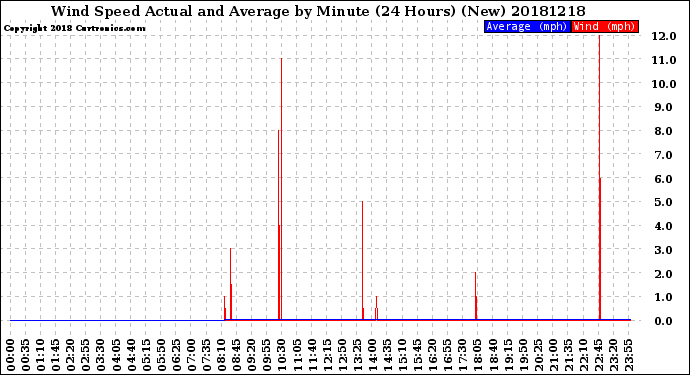Milwaukee Weather Wind Speed<br>Actual and Average<br>by Minute<br>(24 Hours) (New)