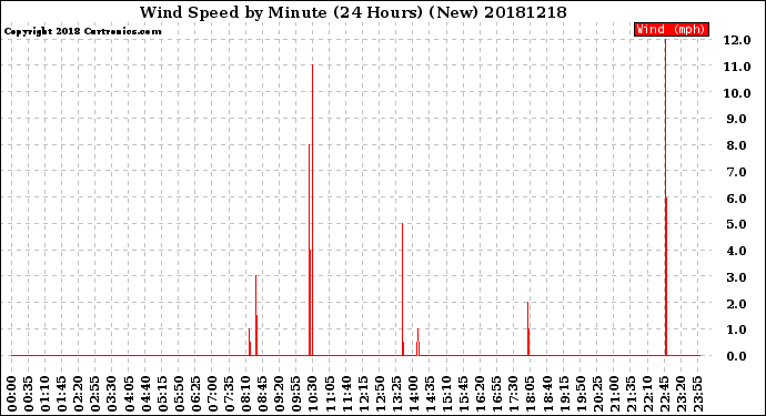 Milwaukee Weather Wind Speed<br>by Minute<br>(24 Hours) (New)