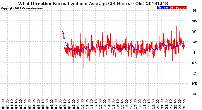 Milwaukee Weather Wind Direction<br>Normalized and Average<br>(24 Hours) (Old)