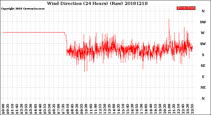 Milwaukee Weather Wind Direction<br>(24 Hours) (Raw)