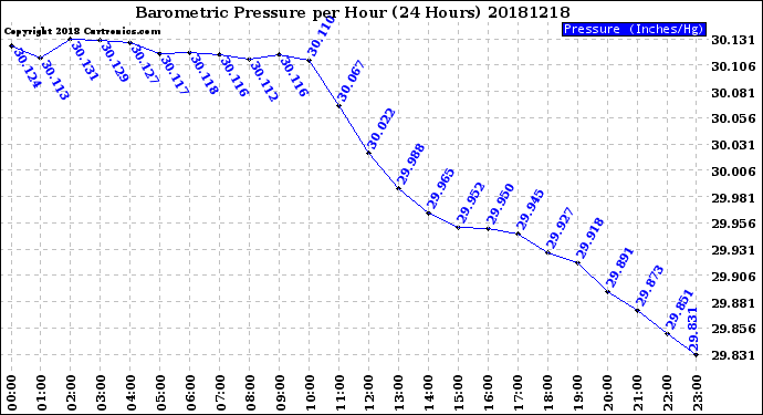 Milwaukee Weather Barometric Pressure<br>per Hour<br>(24 Hours)